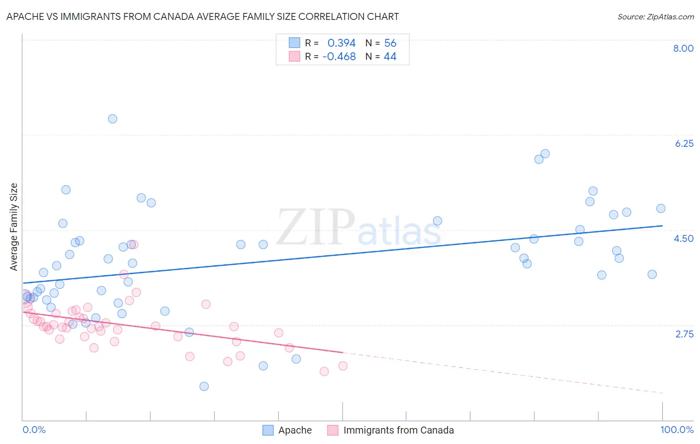 Apache vs Immigrants from Canada Average Family Size
