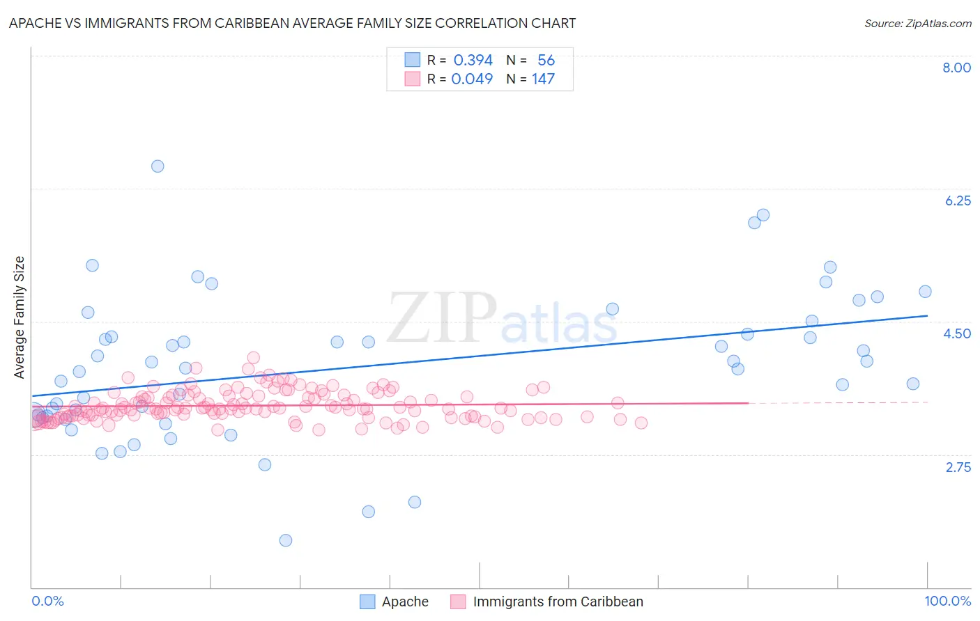 Apache vs Immigrants from Caribbean Average Family Size