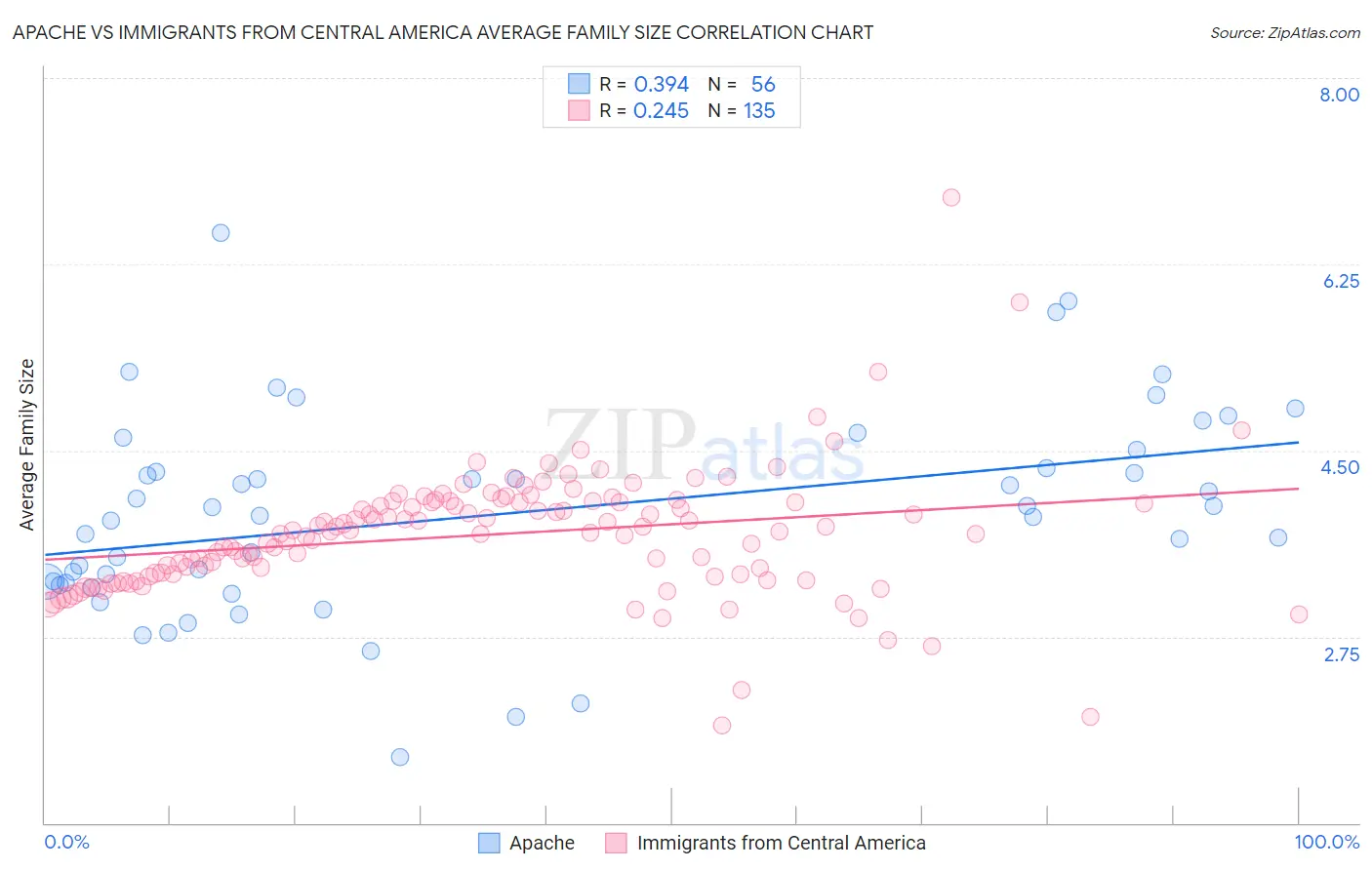 Apache vs Immigrants from Central America Average Family Size