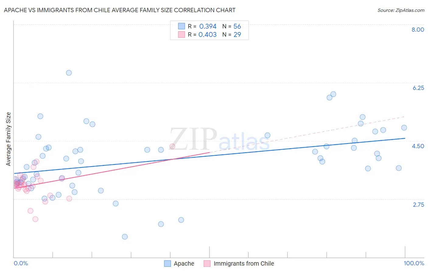 Apache vs Immigrants from Chile Average Family Size