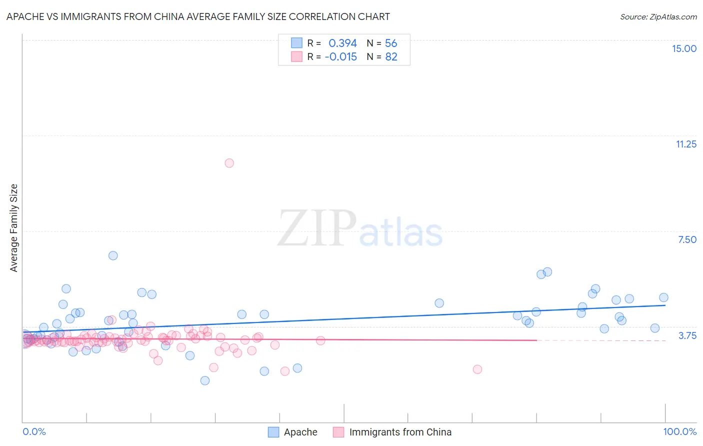 Apache vs Immigrants from China Average Family Size