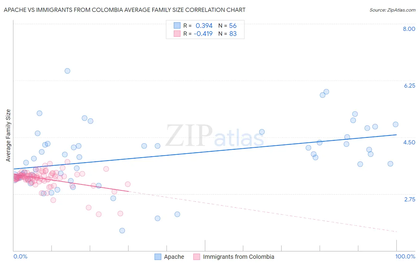 Apache vs Immigrants from Colombia Average Family Size
