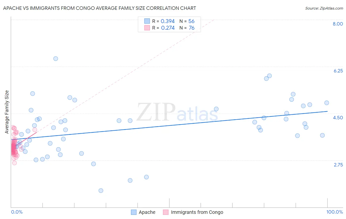 Apache vs Immigrants from Congo Average Family Size