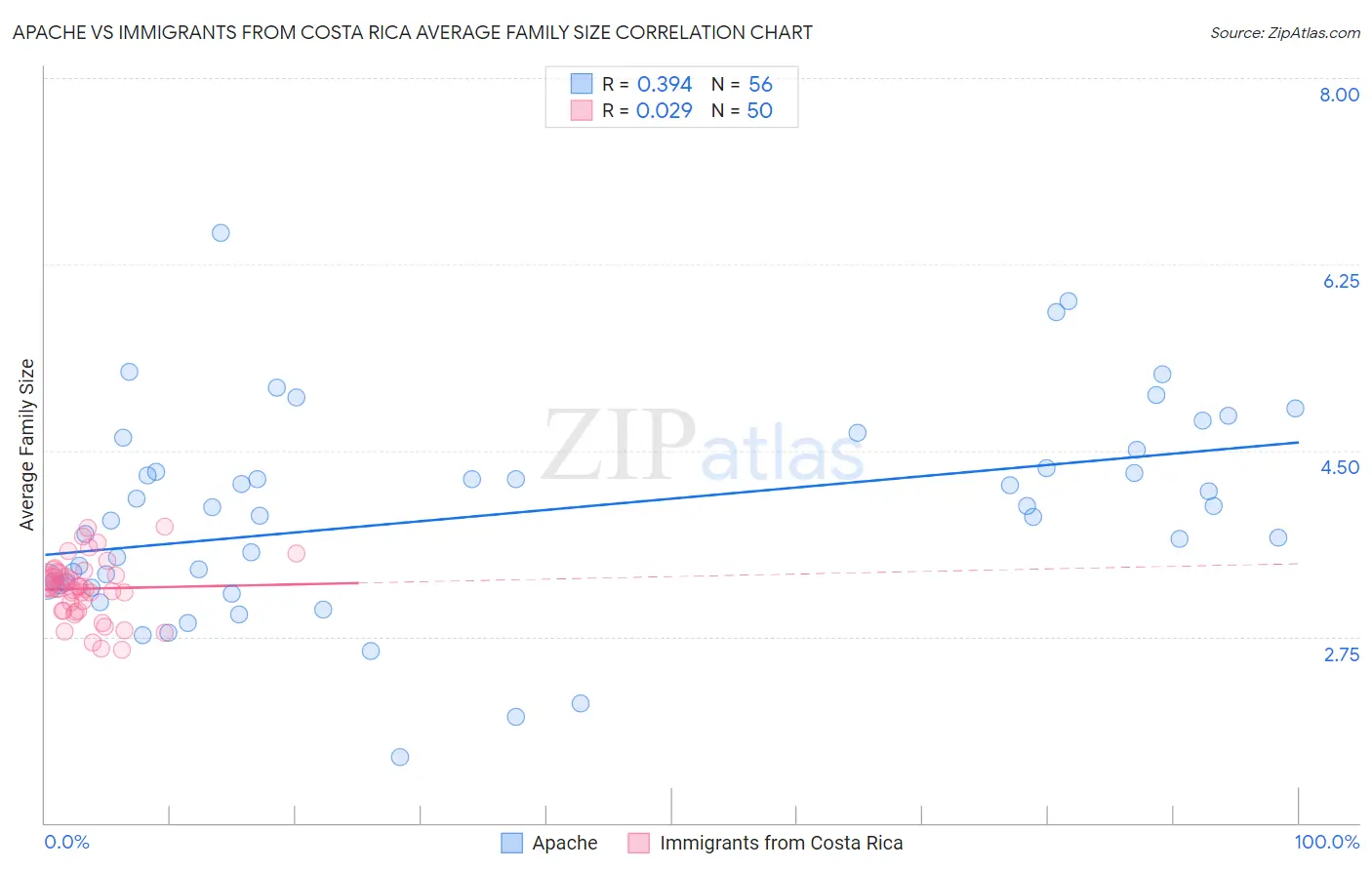 Apache vs Immigrants from Costa Rica Average Family Size
