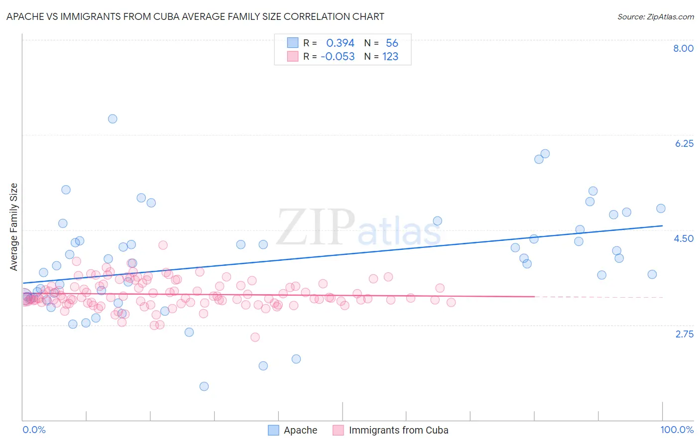 Apache vs Immigrants from Cuba Average Family Size