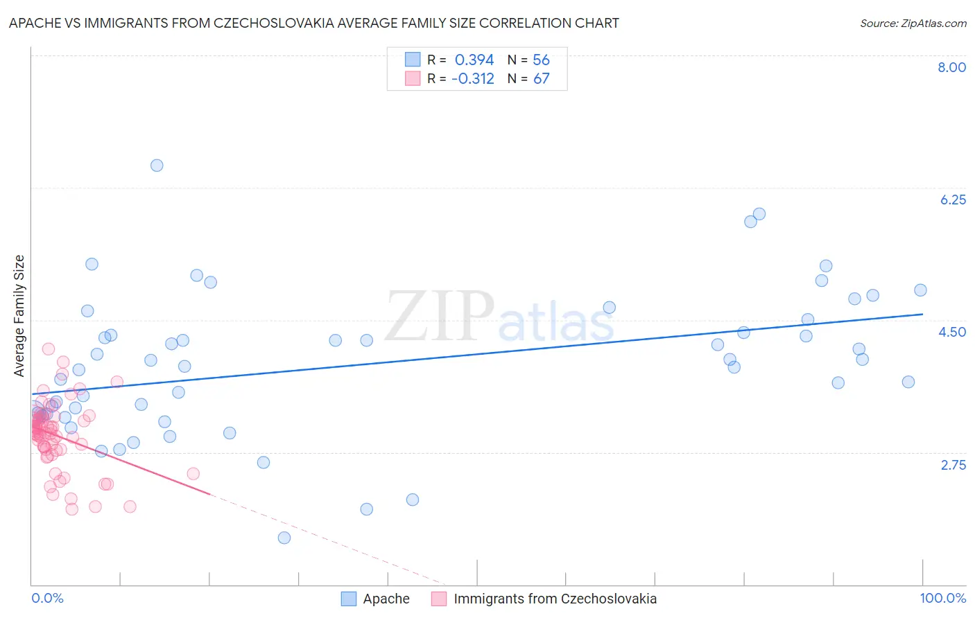 Apache vs Immigrants from Czechoslovakia Average Family Size