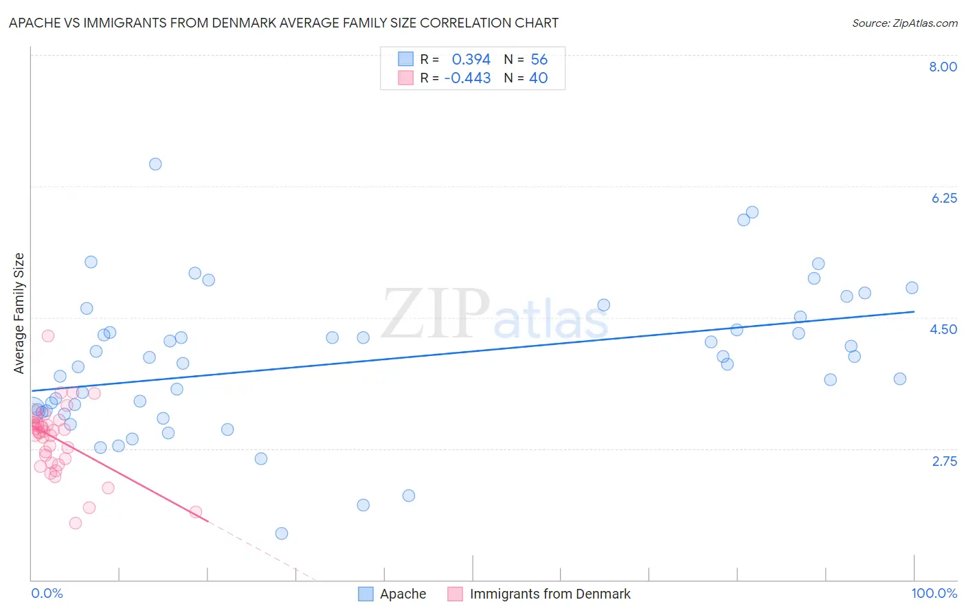 Apache vs Immigrants from Denmark Average Family Size