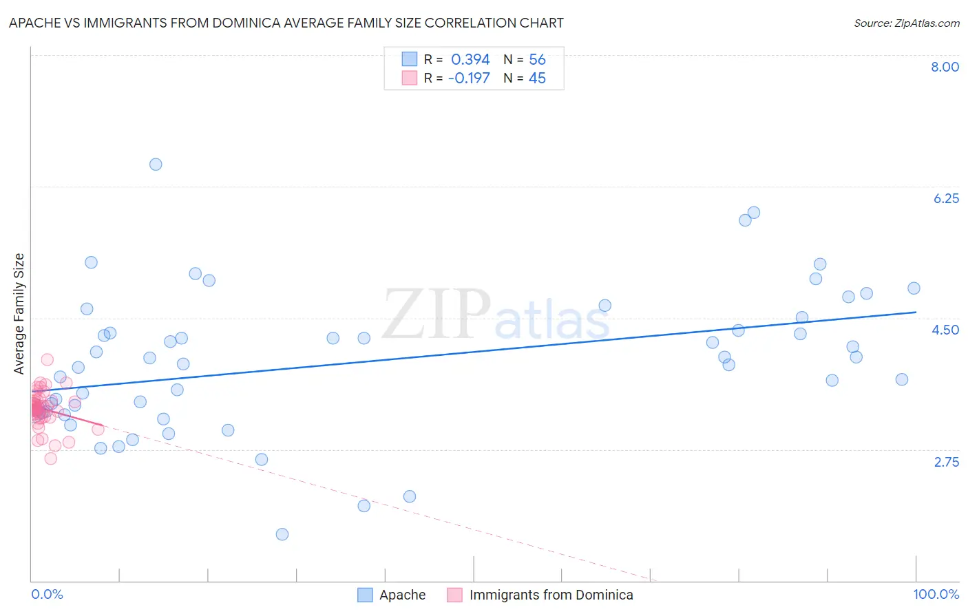 Apache vs Immigrants from Dominica Average Family Size