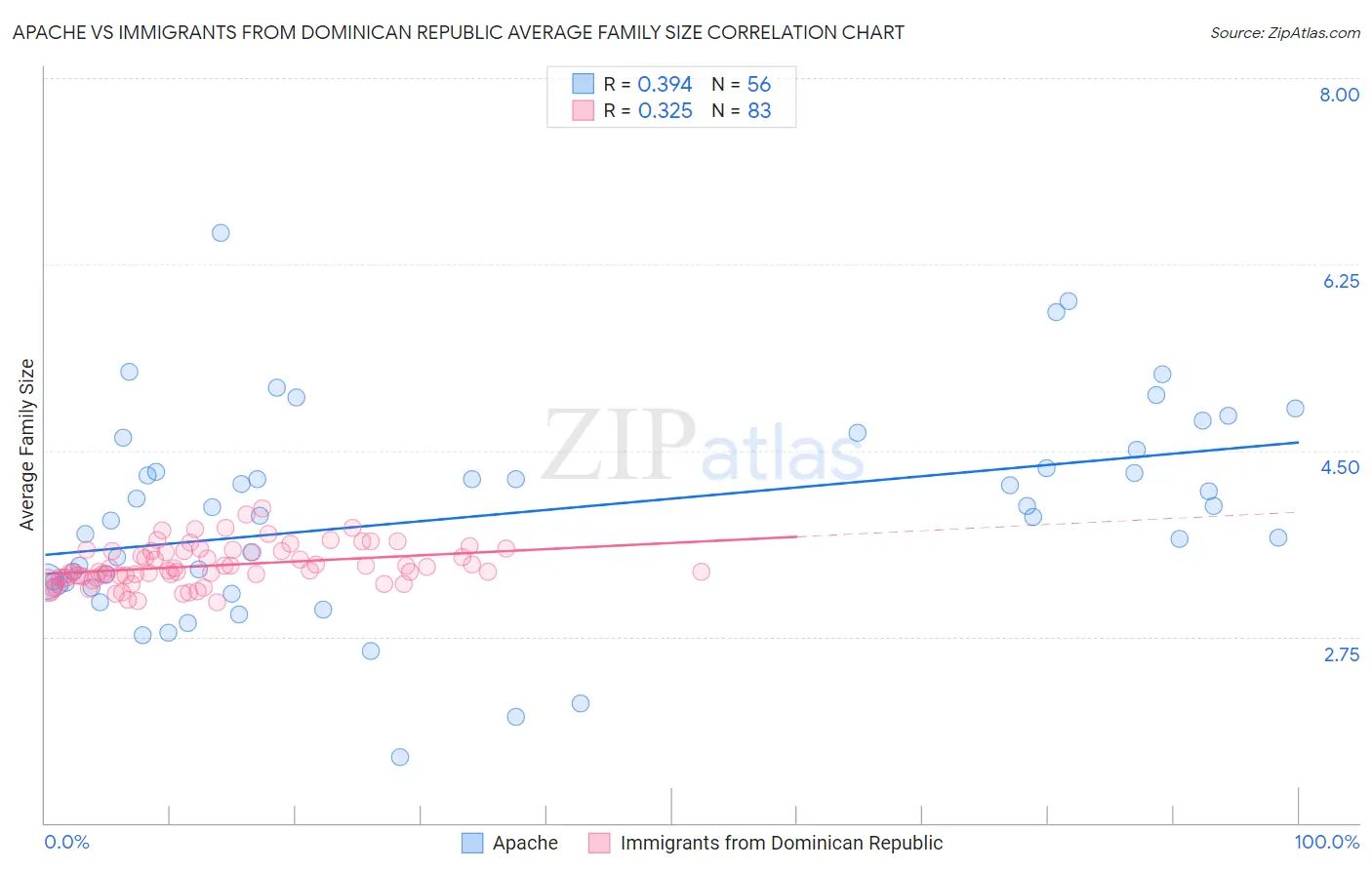 Apache vs Immigrants from Dominican Republic Average Family Size