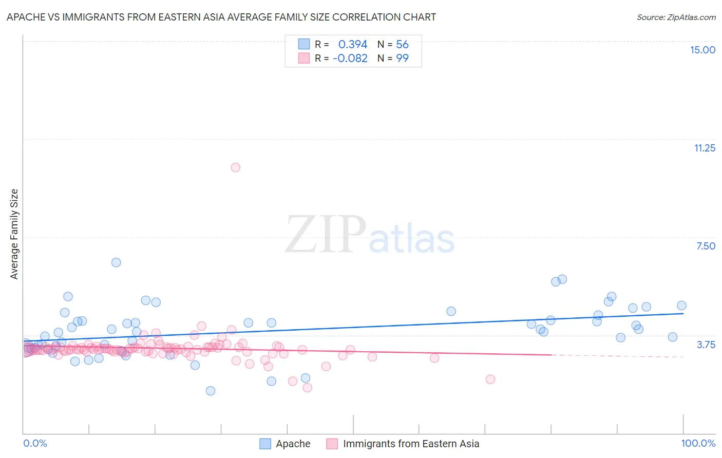 Apache vs Immigrants from Eastern Asia Average Family Size