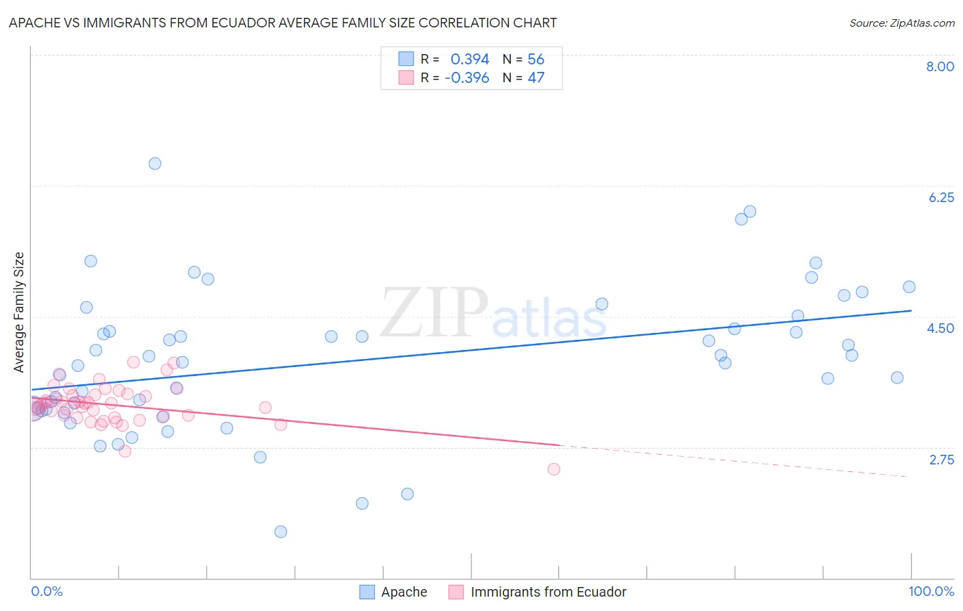 Apache vs Immigrants from Ecuador Average Family Size