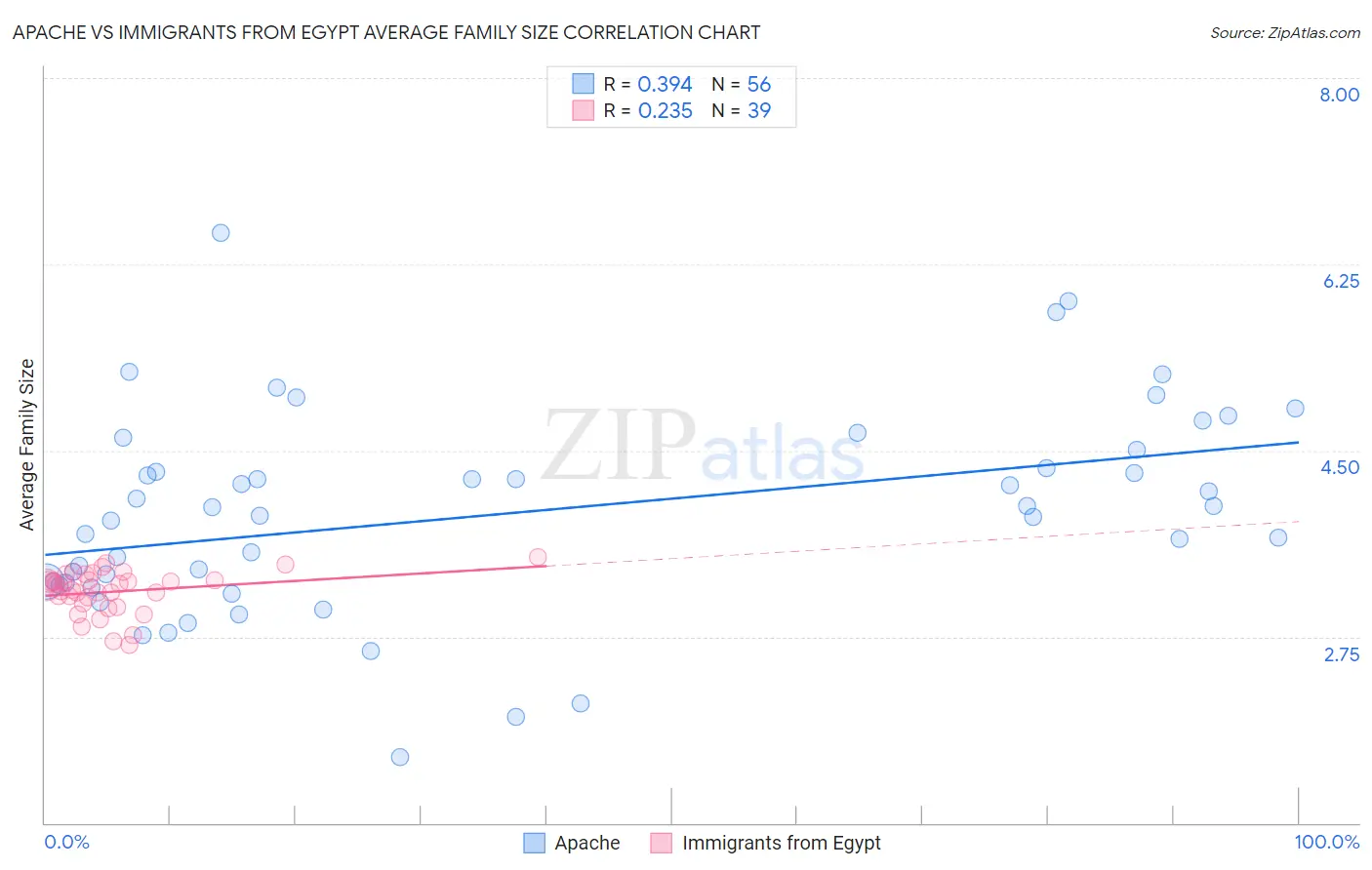 Apache vs Immigrants from Egypt Average Family Size