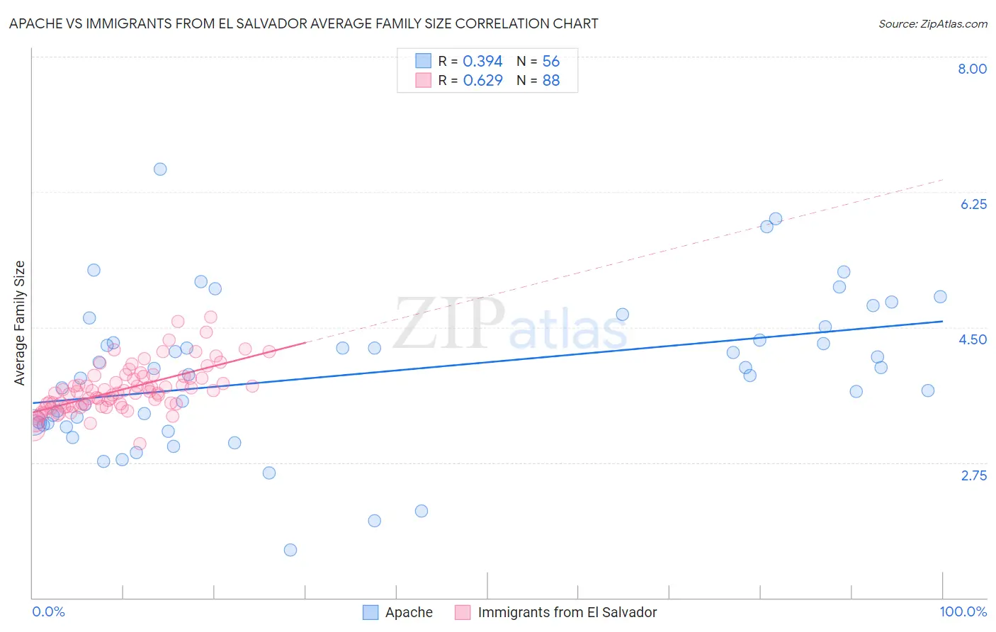 Apache vs Immigrants from El Salvador Average Family Size
