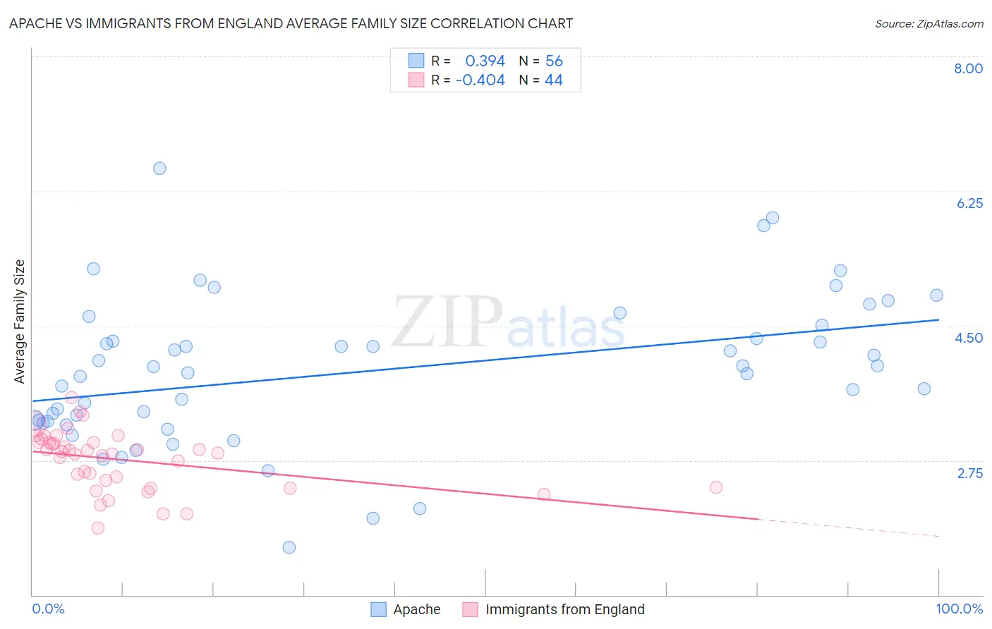 Apache vs Immigrants from England Average Family Size