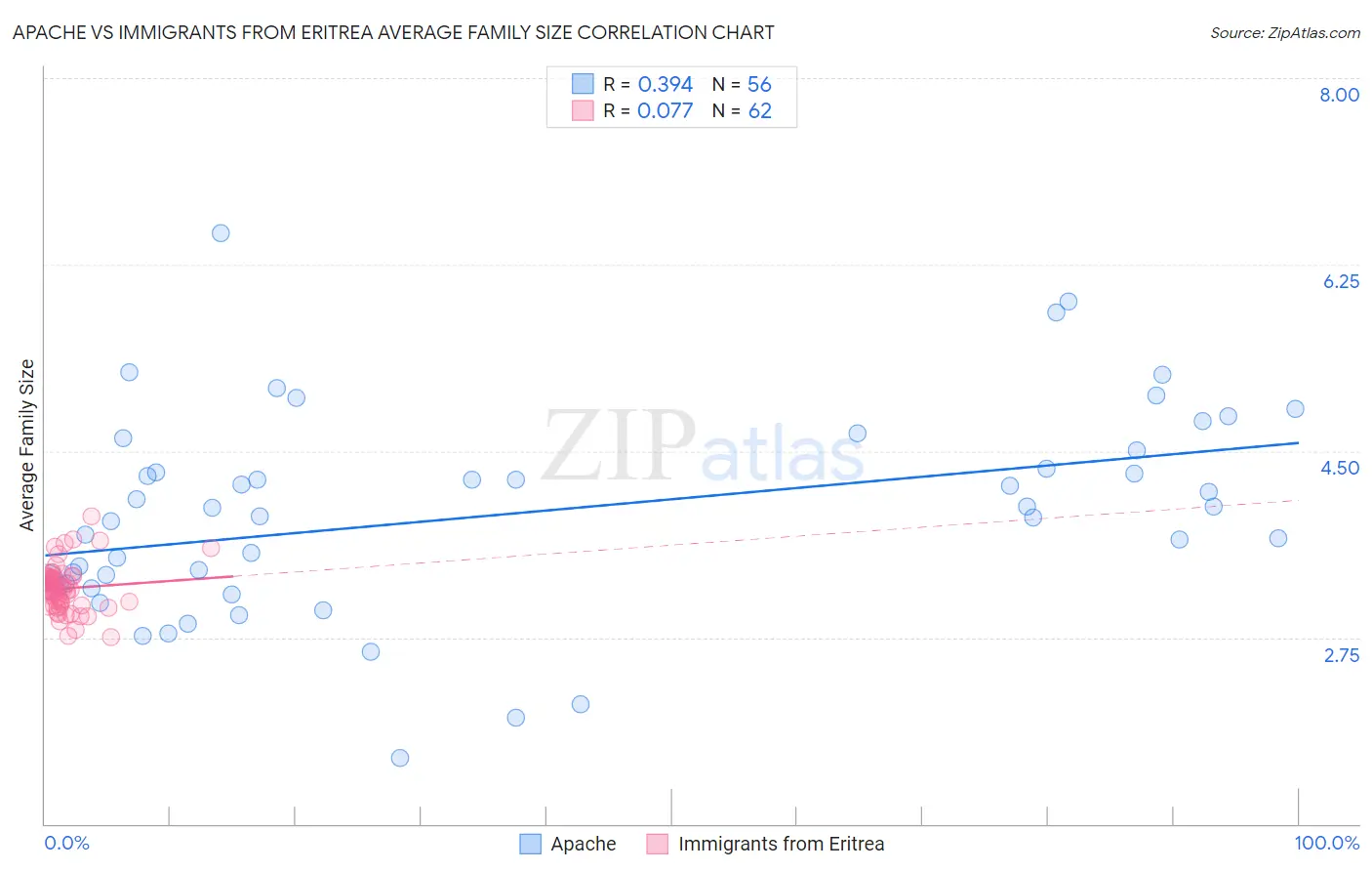 Apache vs Immigrants from Eritrea Average Family Size