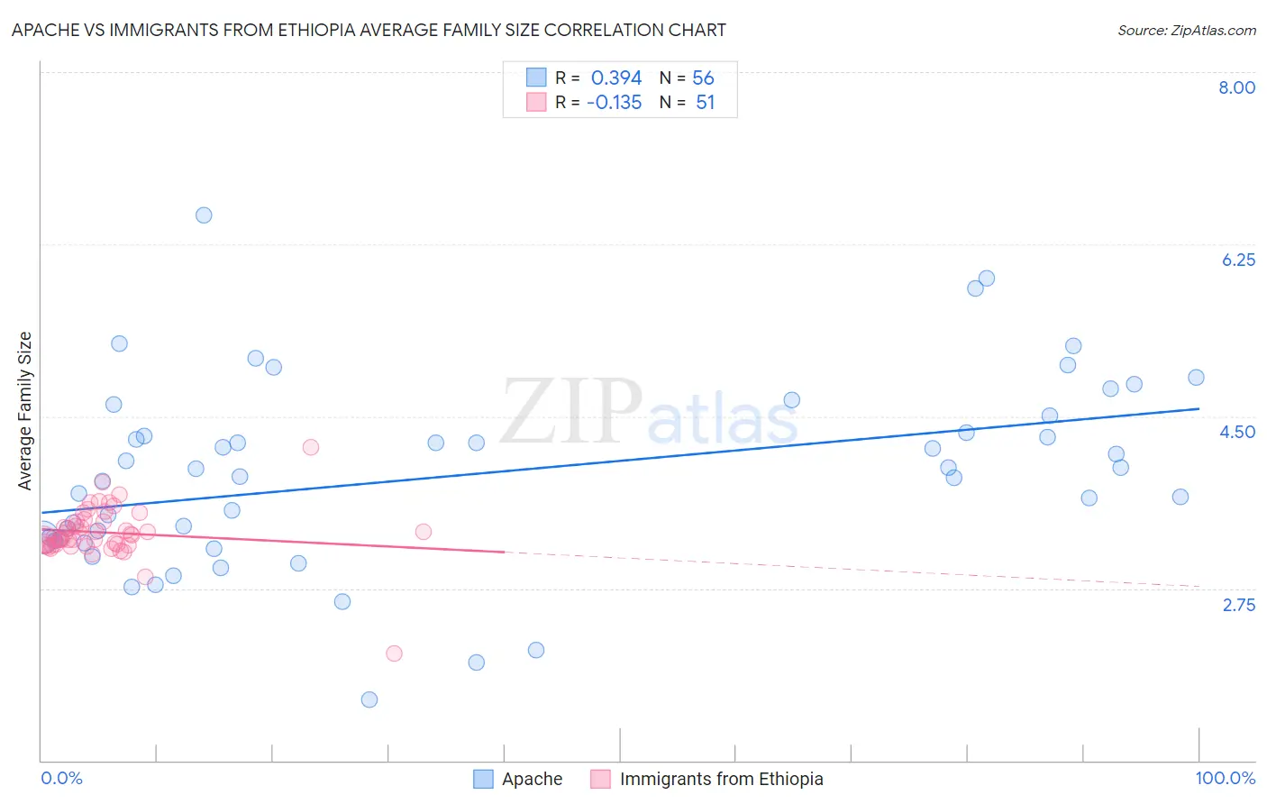 Apache vs Immigrants from Ethiopia Average Family Size