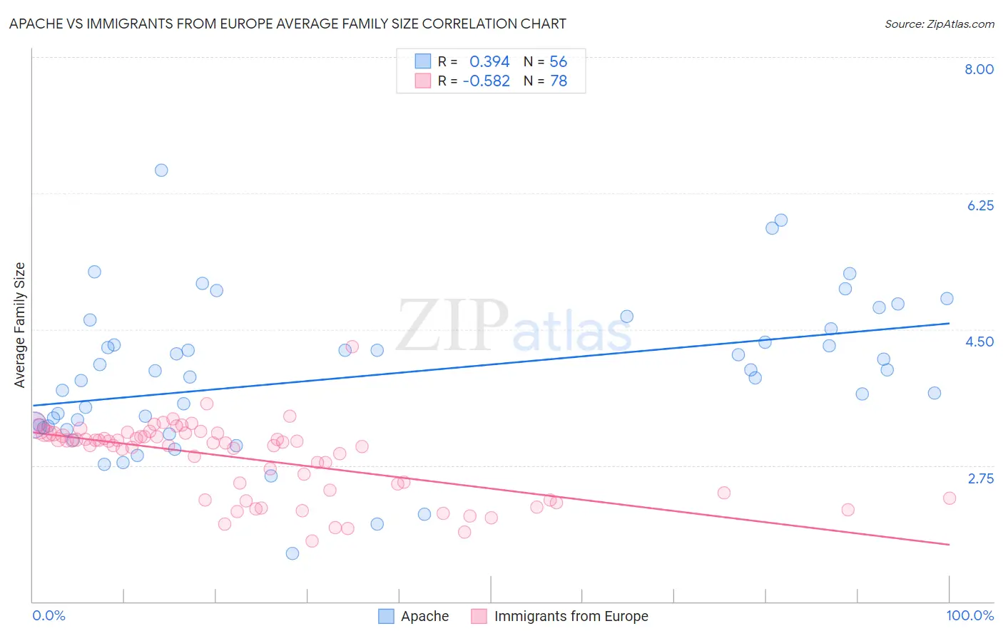 Apache vs Immigrants from Europe Average Family Size