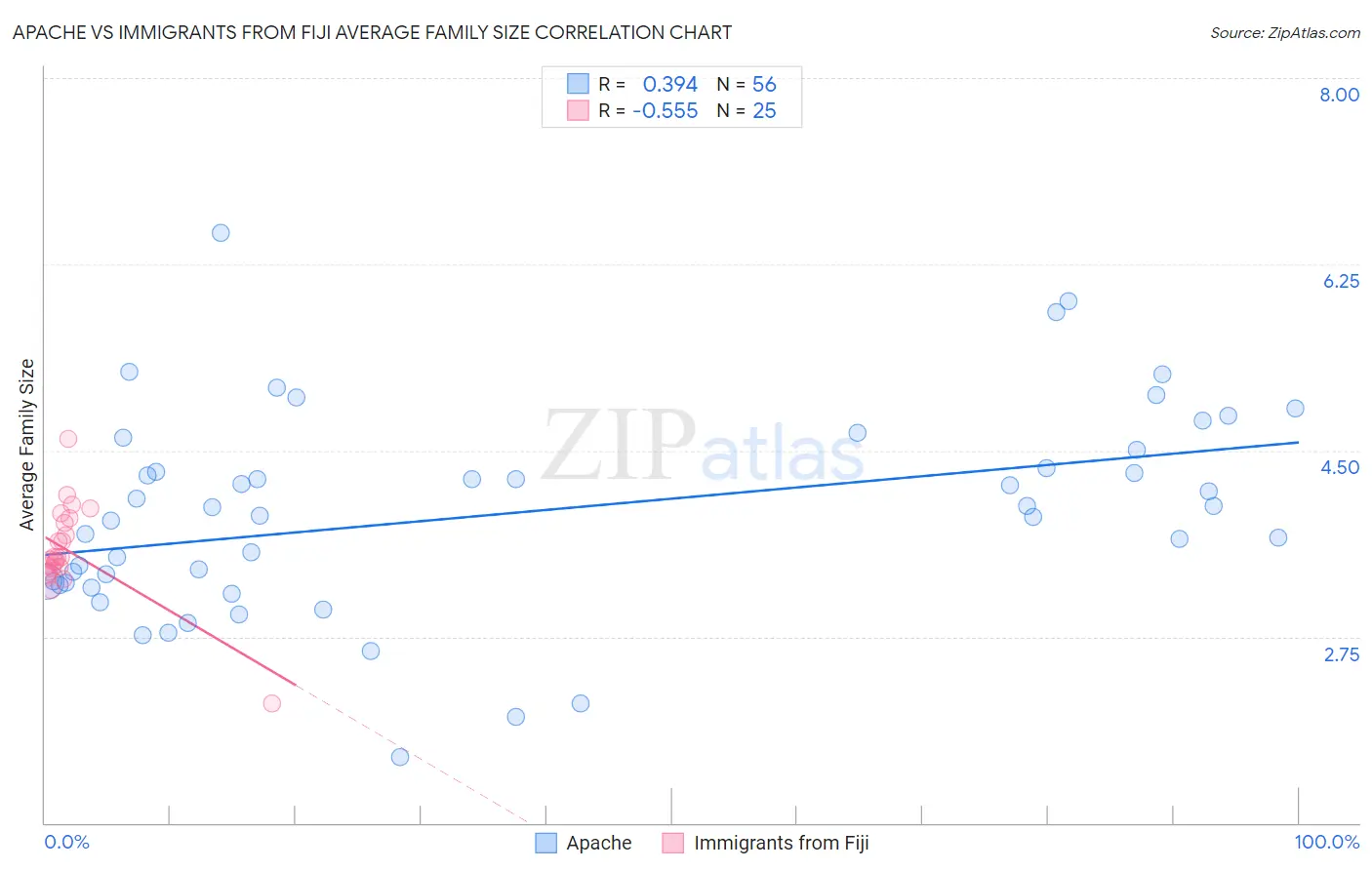 Apache vs Immigrants from Fiji Average Family Size
