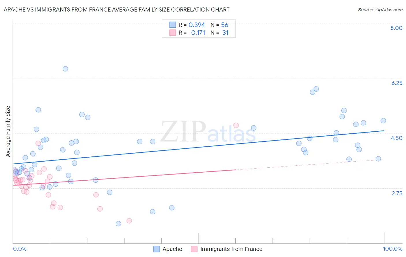 Apache vs Immigrants from France Average Family Size