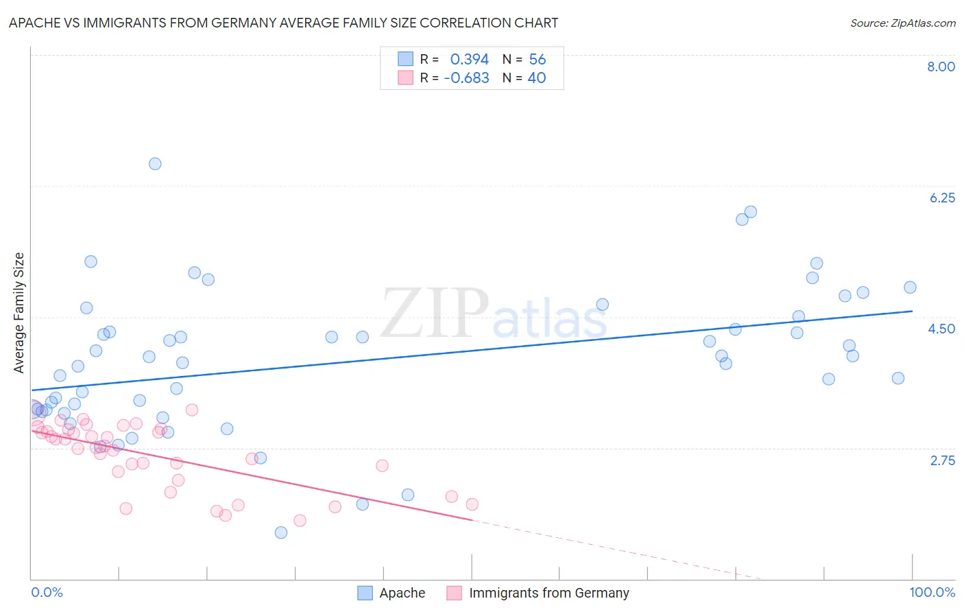 Apache vs Immigrants from Germany Average Family Size