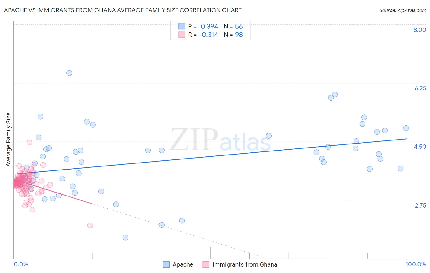 Apache vs Immigrants from Ghana Average Family Size