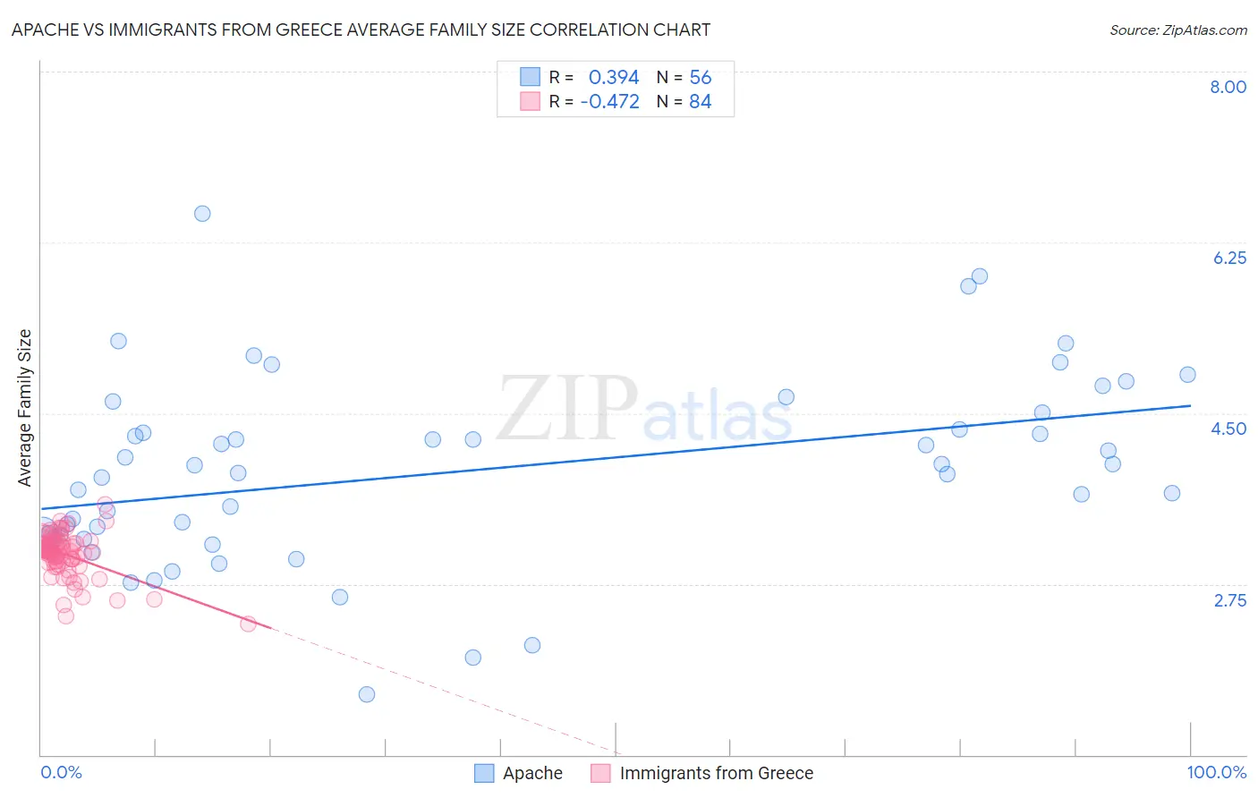 Apache vs Immigrants from Greece Average Family Size