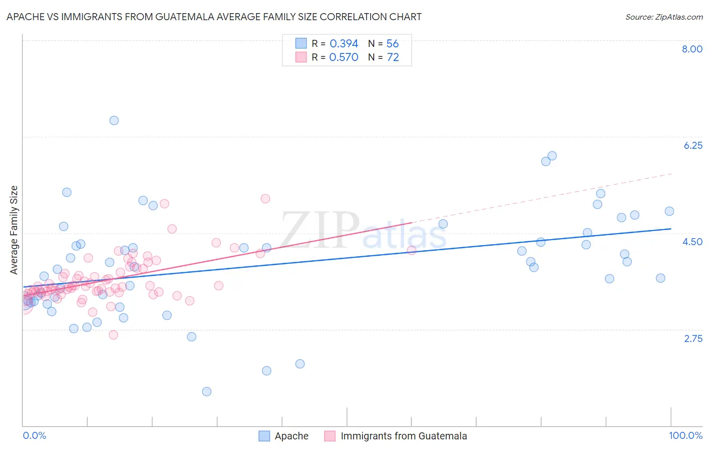 Apache vs Immigrants from Guatemala Average Family Size