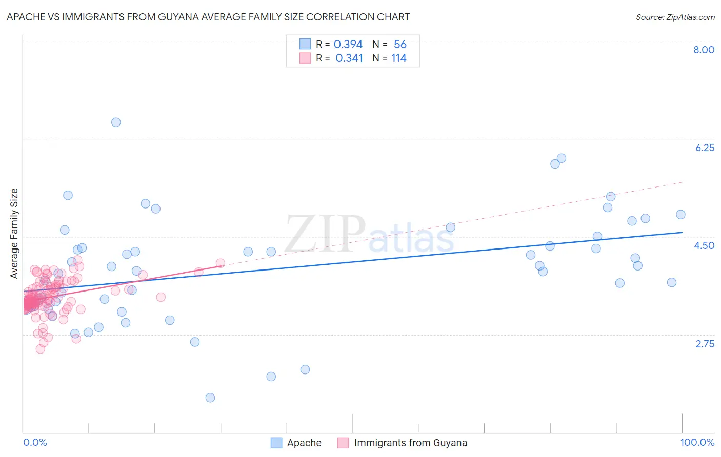 Apache vs Immigrants from Guyana Average Family Size