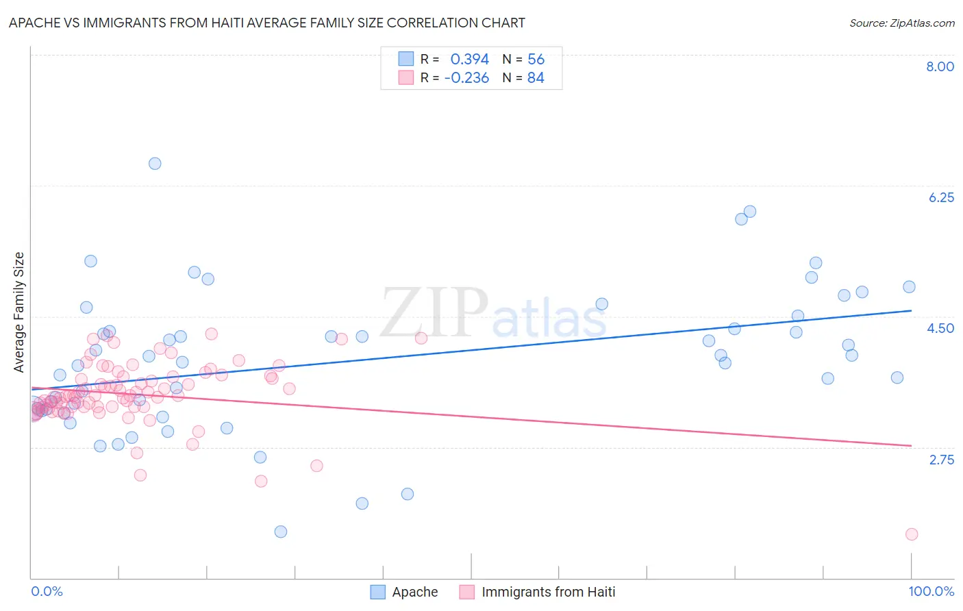 Apache vs Immigrants from Haiti Average Family Size
