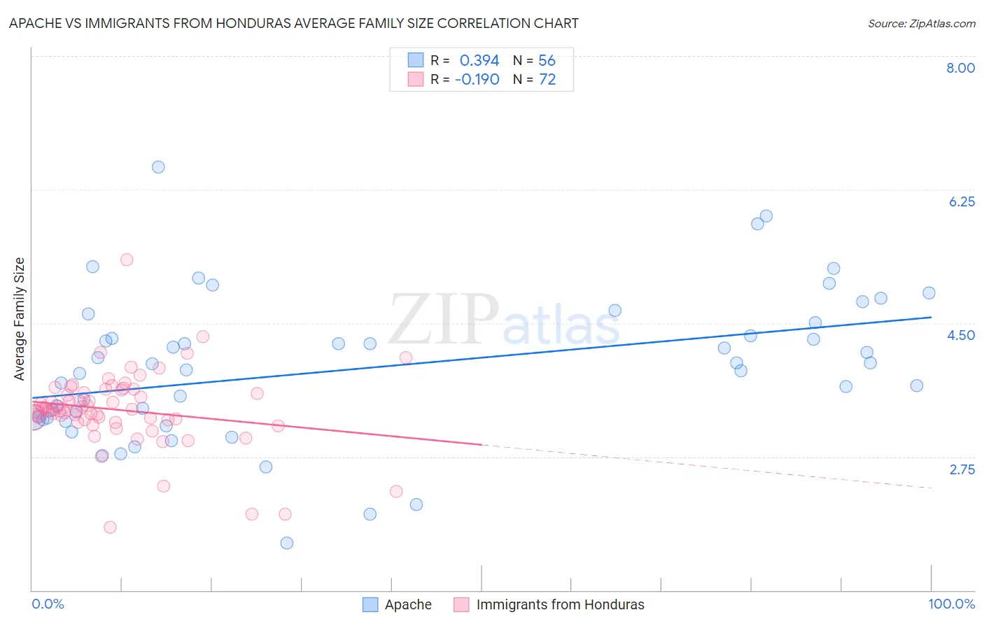 Apache vs Immigrants from Honduras Average Family Size