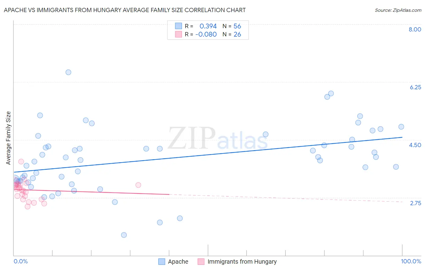 Apache vs Immigrants from Hungary Average Family Size