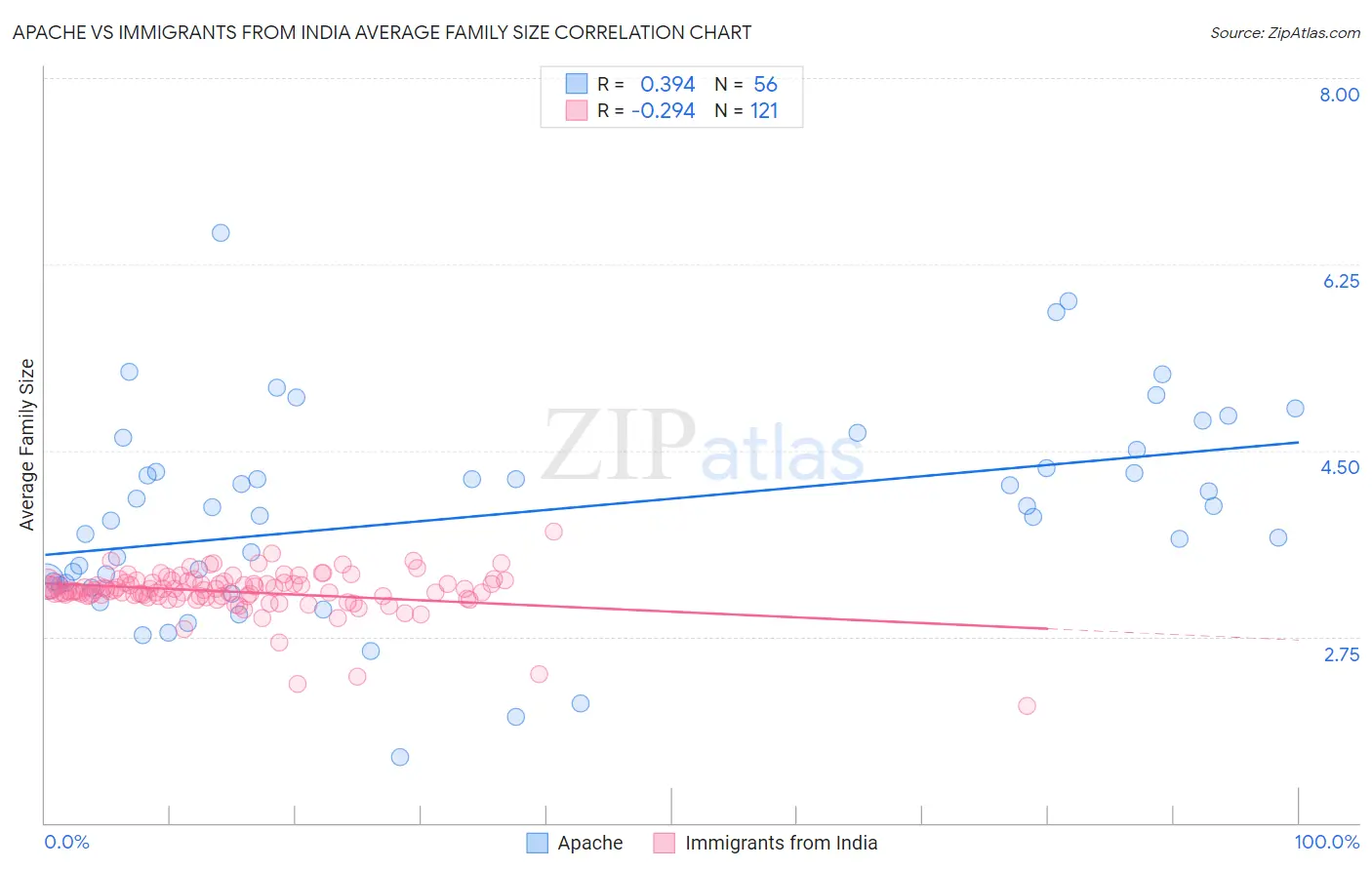 Apache vs Immigrants from India Average Family Size