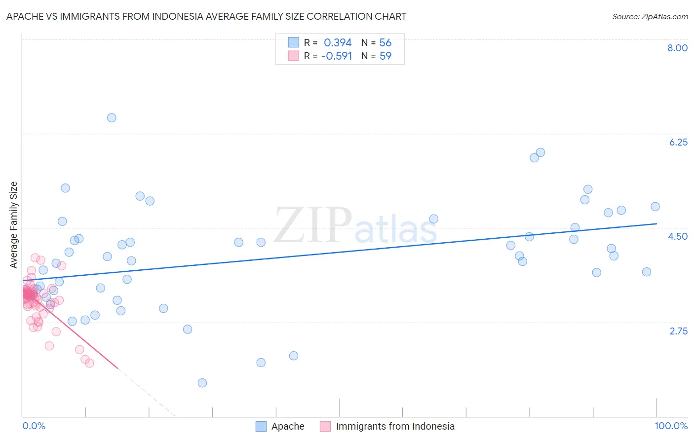 Apache vs Immigrants from Indonesia Average Family Size