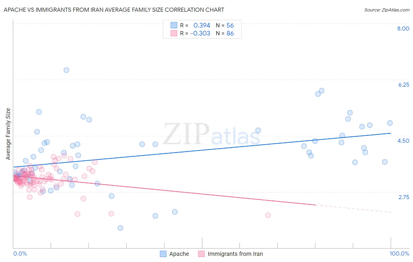 Apache vs Immigrants from Iran Average Family Size