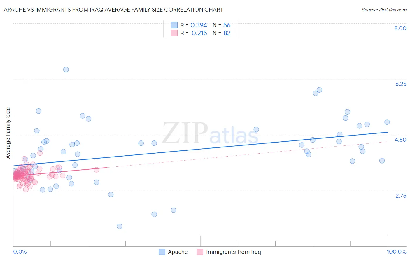 Apache vs Immigrants from Iraq Average Family Size
