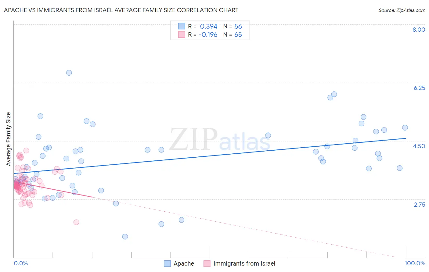 Apache vs Immigrants from Israel Average Family Size