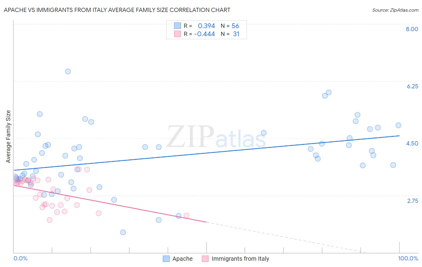 Apache vs Immigrants from Italy Average Family Size