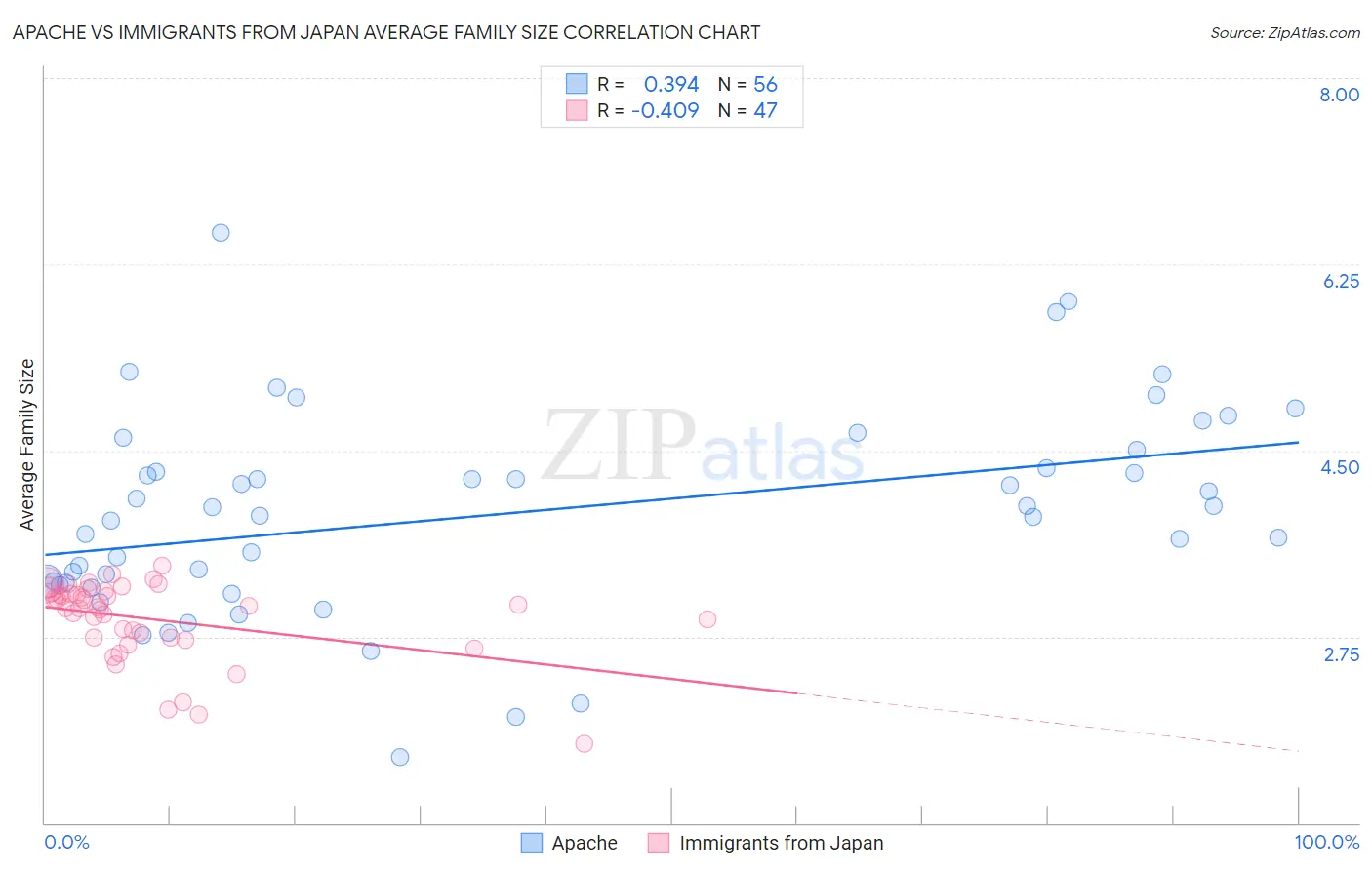 Apache vs Immigrants from Japan Average Family Size