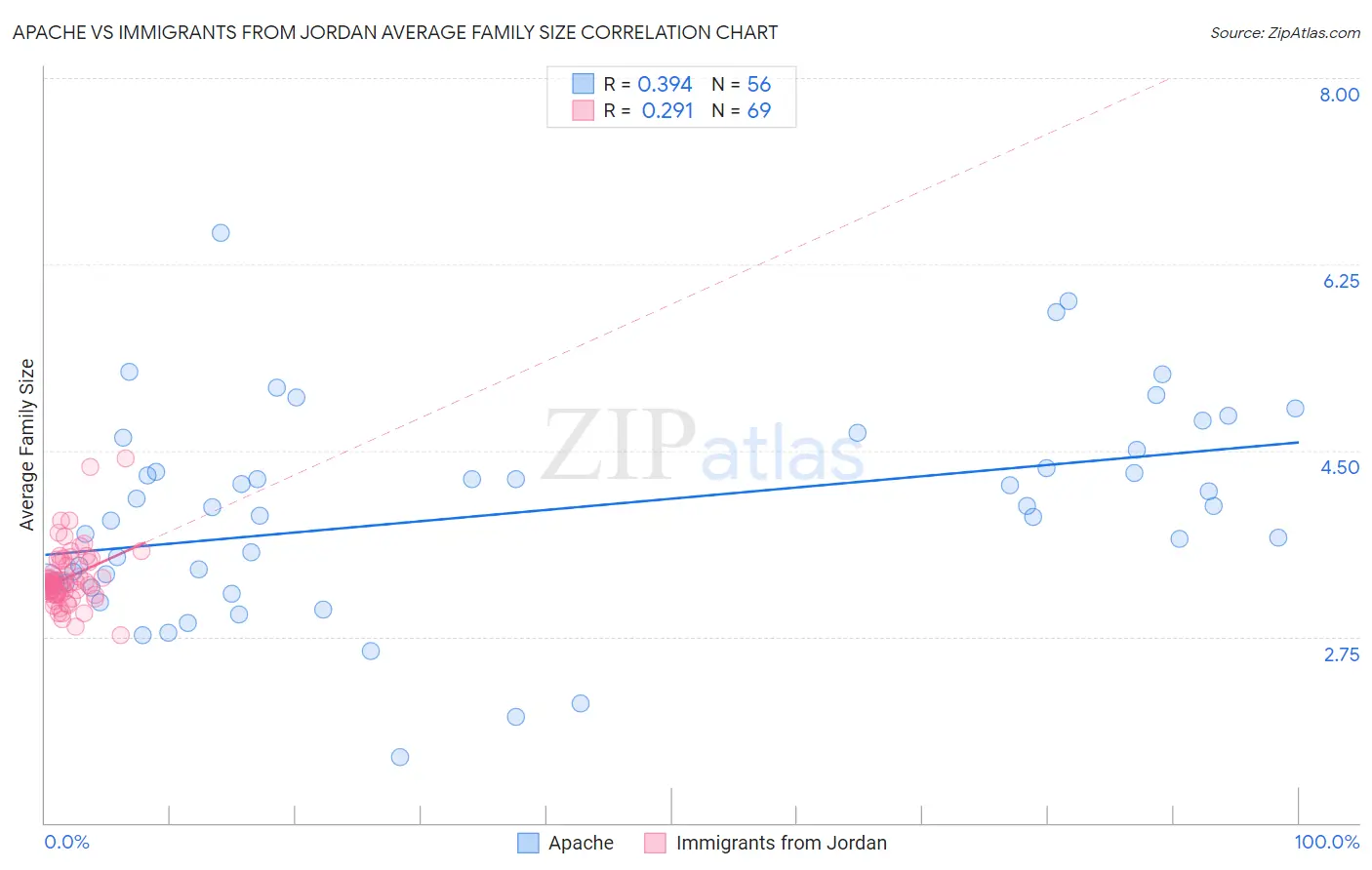 Apache vs Immigrants from Jordan Average Family Size
