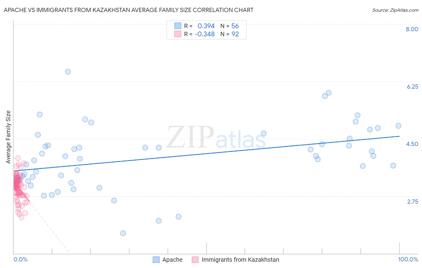 Apache vs Immigrants from Kazakhstan Average Family Size