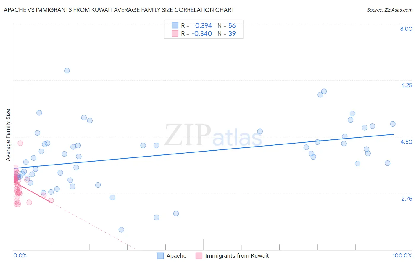Apache vs Immigrants from Kuwait Average Family Size