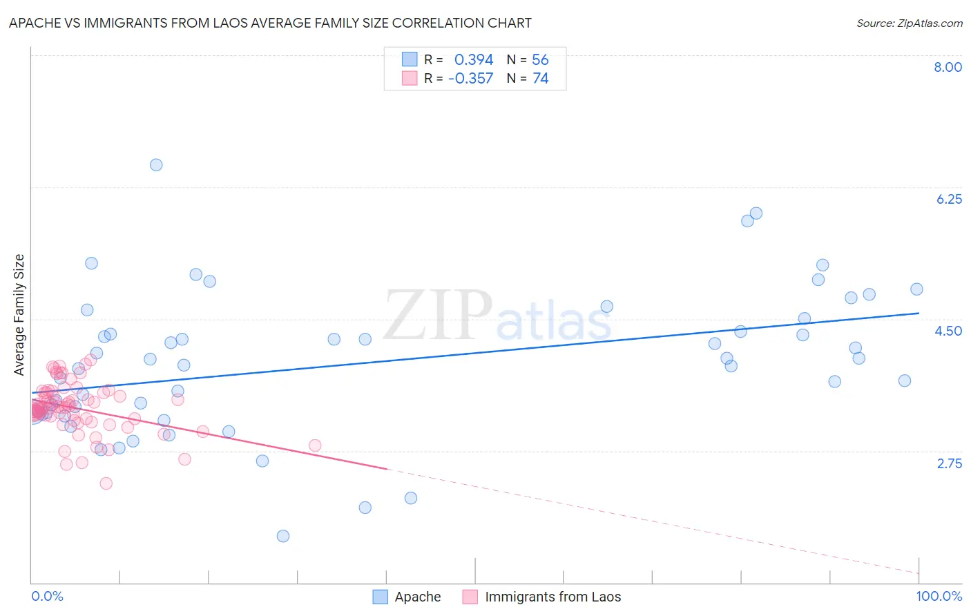 Apache vs Immigrants from Laos Average Family Size
