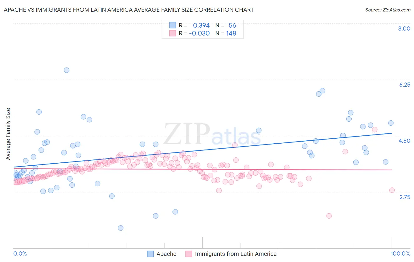 Apache vs Immigrants from Latin America Average Family Size