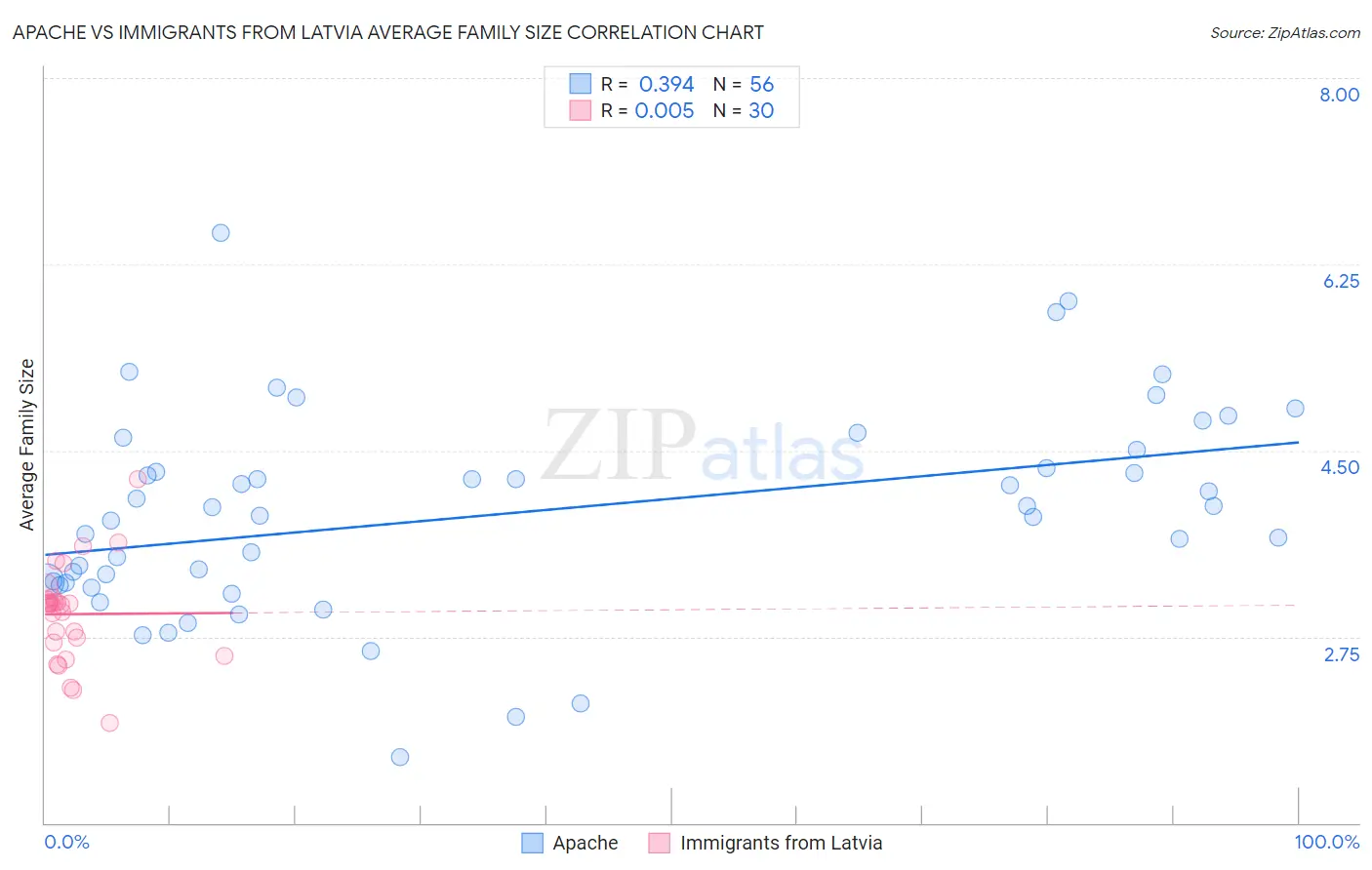 Apache vs Immigrants from Latvia Average Family Size