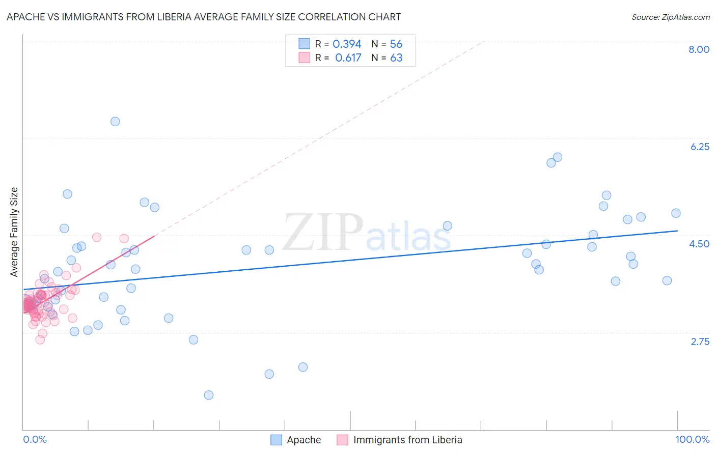 Apache vs Immigrants from Liberia Average Family Size