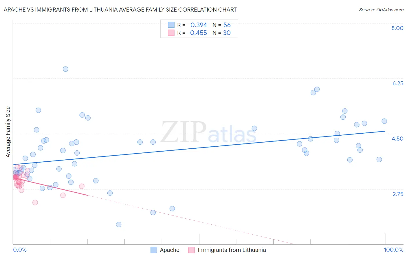 Apache vs Immigrants from Lithuania Average Family Size