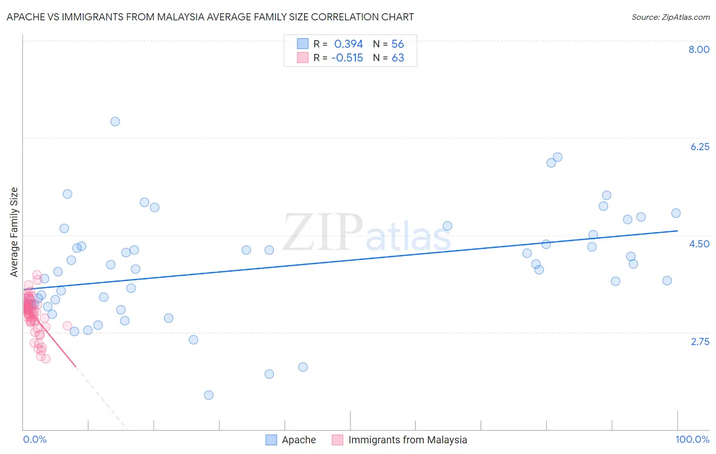 Apache vs Immigrants from Malaysia Average Family Size