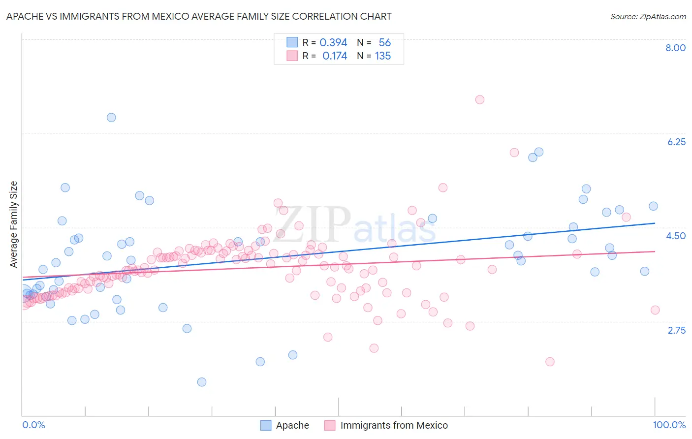 Apache vs Immigrants from Mexico Average Family Size