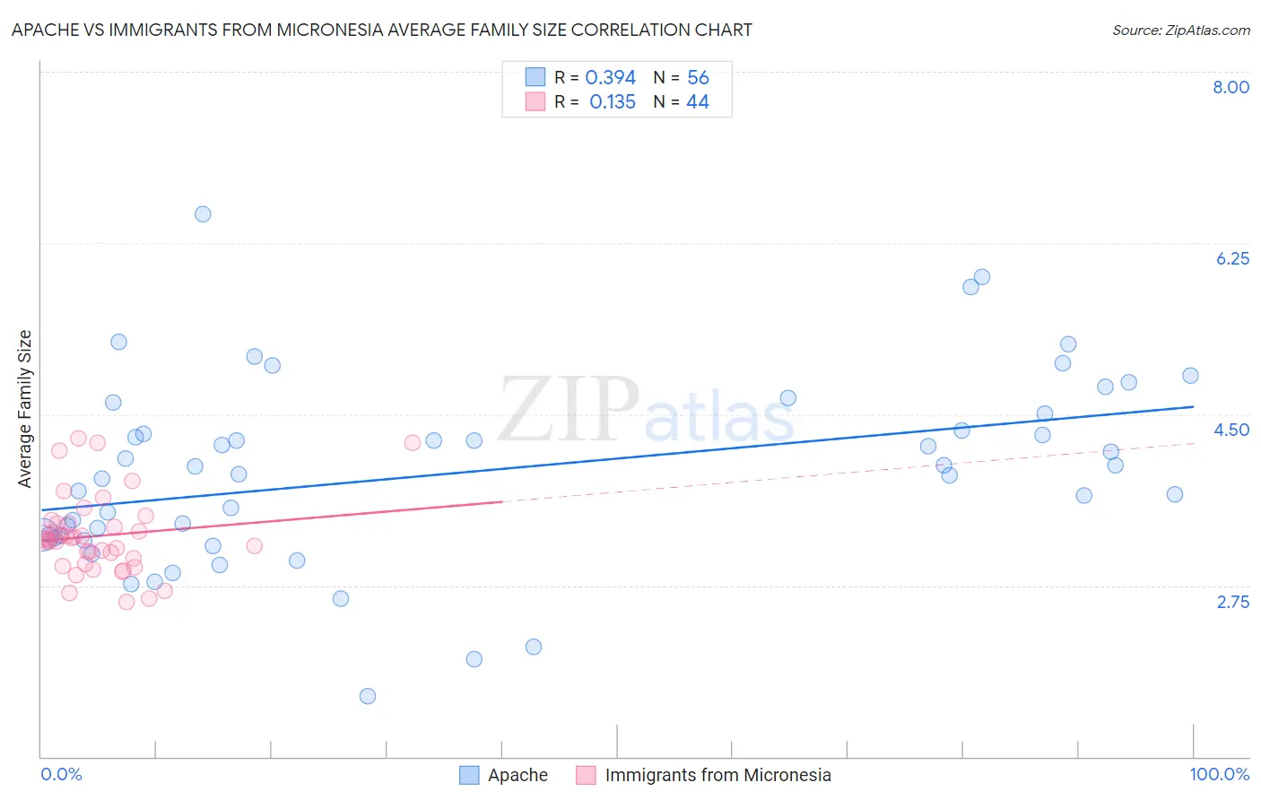 Apache vs Immigrants from Micronesia Average Family Size