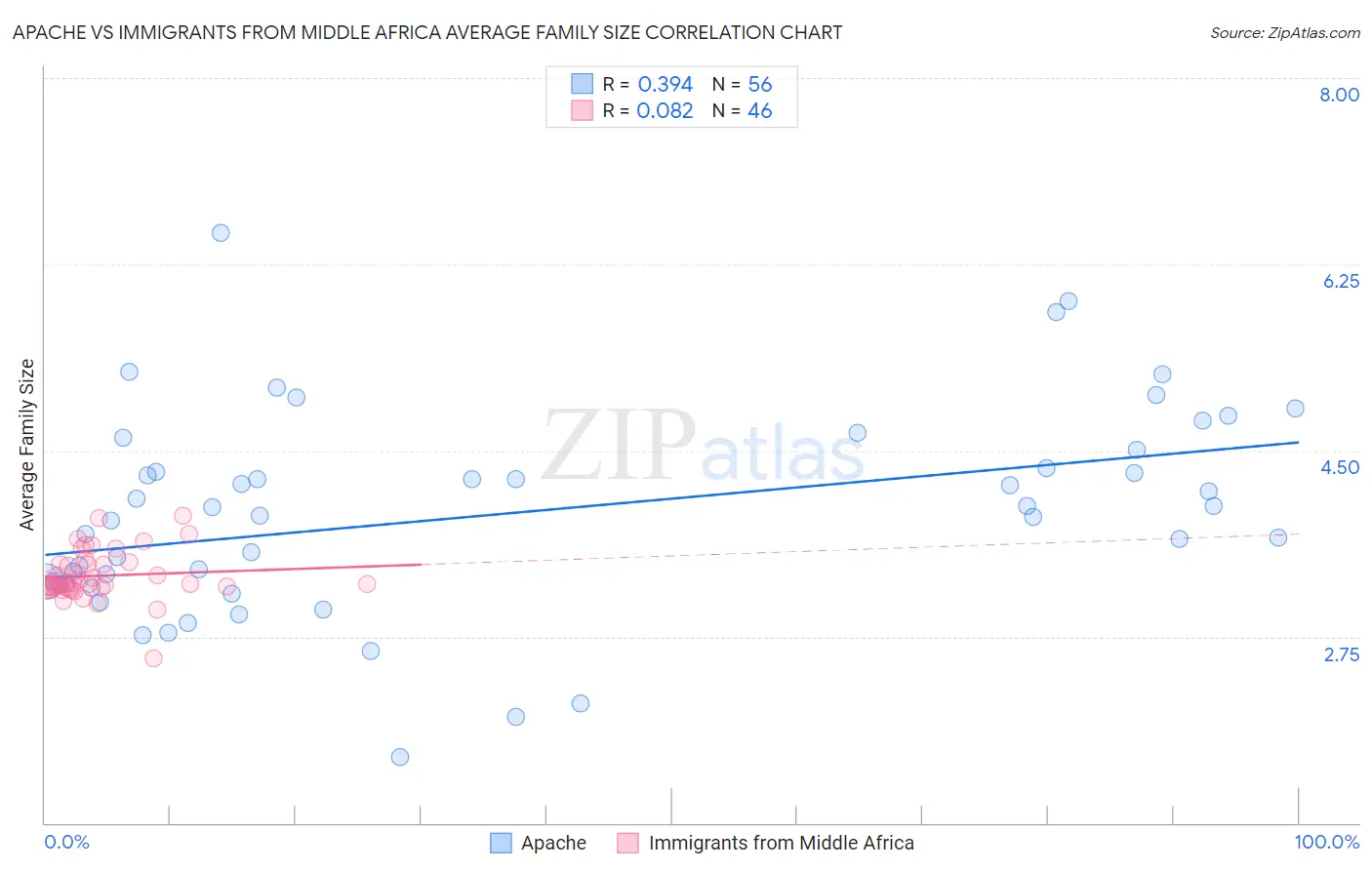 Apache vs Immigrants from Middle Africa Average Family Size